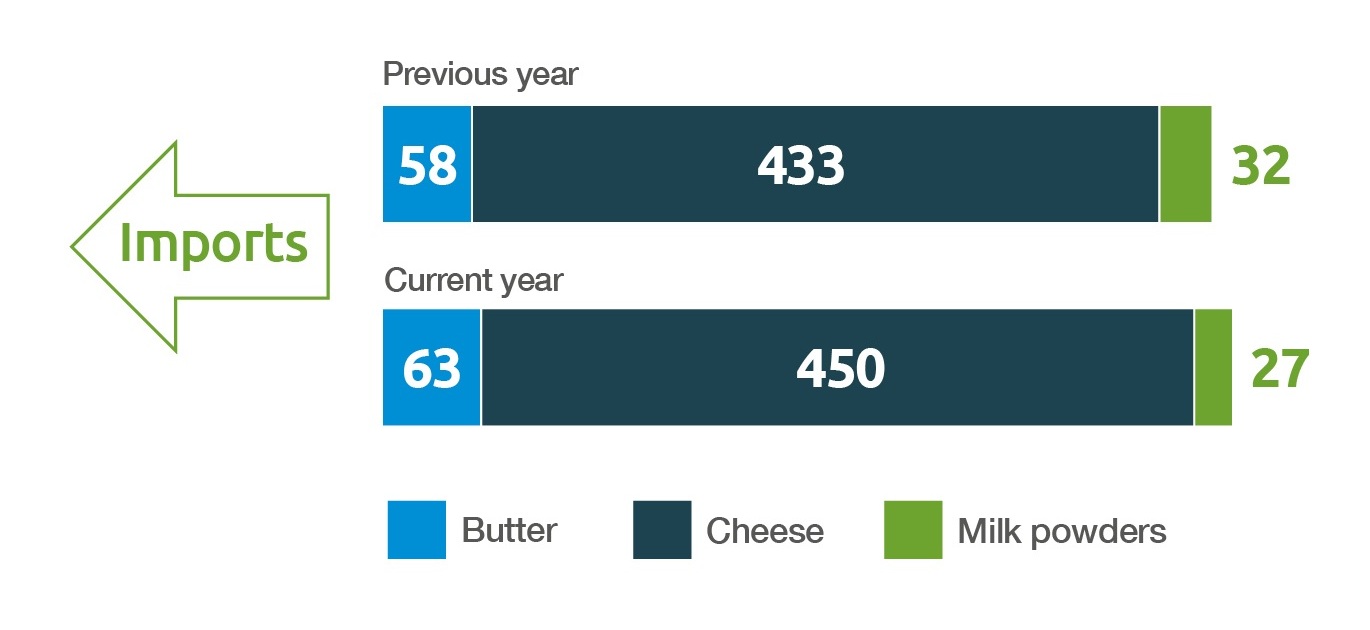 UK dairy trade imports
